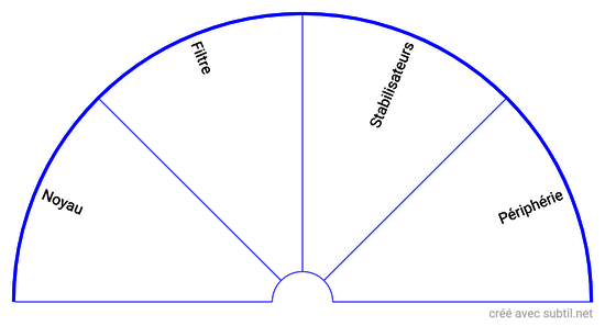 Quelle position au sein de la famille d'âmes?