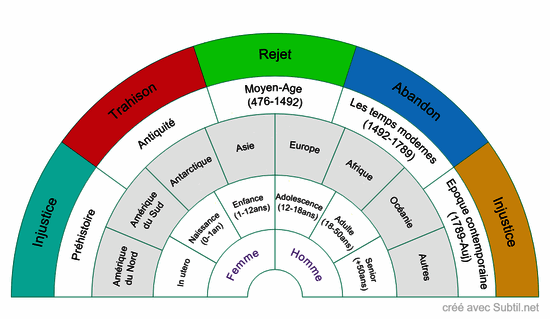 Vies antérieures