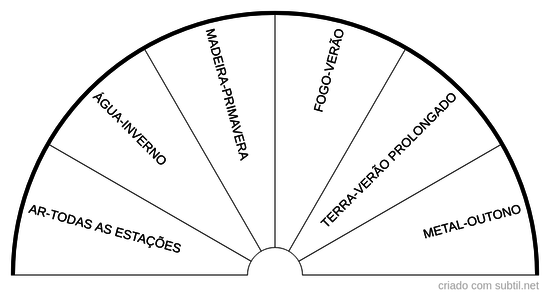 Energias dos elementos