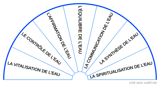 L'icosaèdre de l'eau