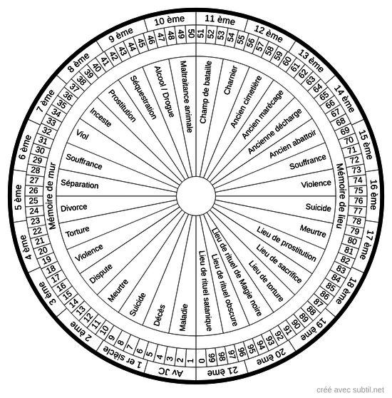 Planche de radiesthésie : tout savoir sur les abaques : Femme