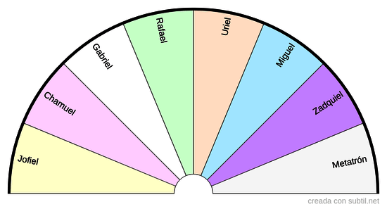 Arcángeles 