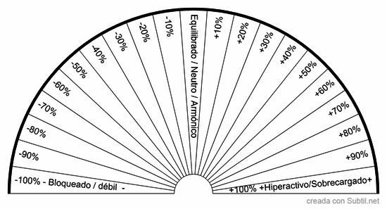 Estado de los chakras