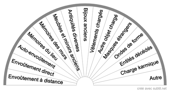 Perturbations paranormales