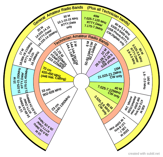 Ham radio general band plan