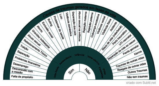 Causas de traumas gerados em fases da vida