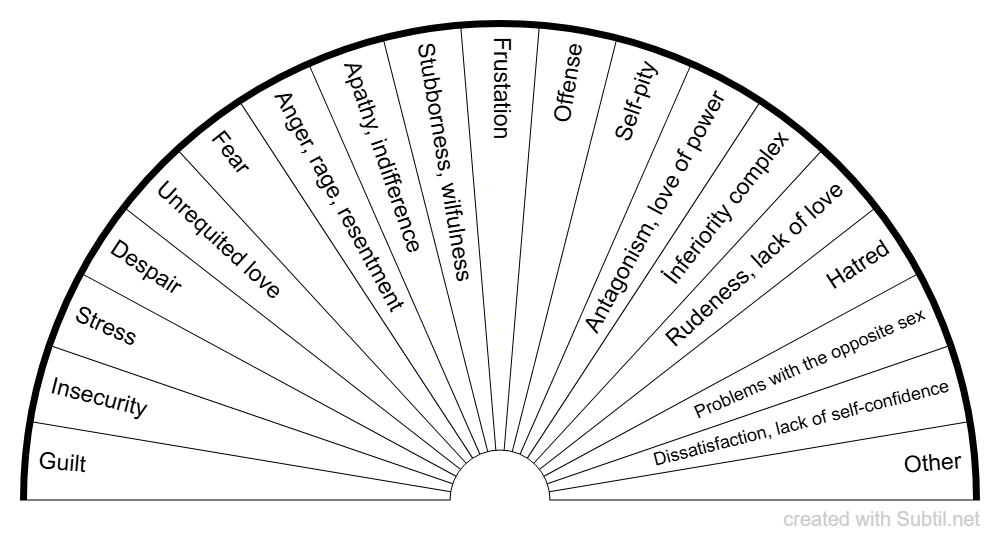 Negative and destructive emotions