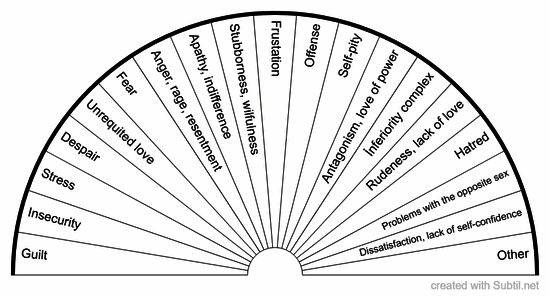 Negative and destructive emotions 