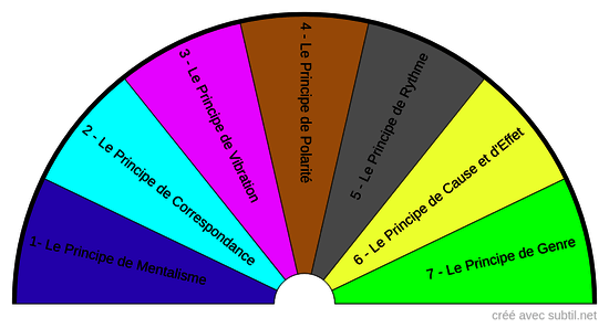 Les 7 Principes Hermétiques 