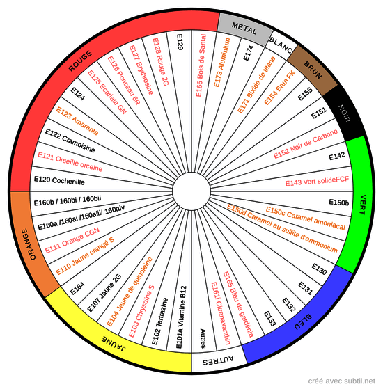 Colorants alimentaires