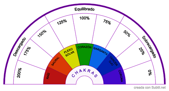 Chakras