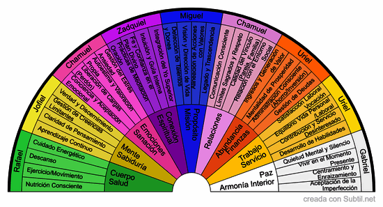 Areas\subareas de la vida