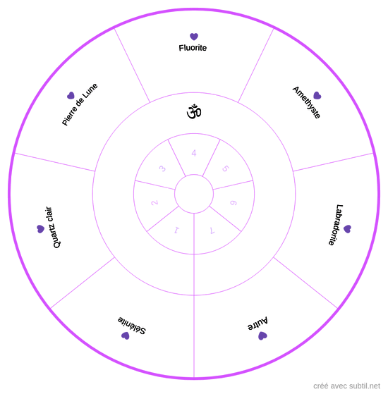 Pierres et Chakra Coronal