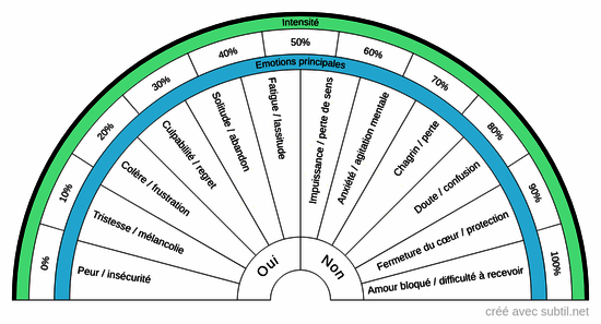 Harmonisation émotionnelle 1