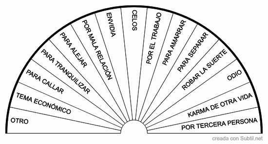 Causa del trabajo de brujería