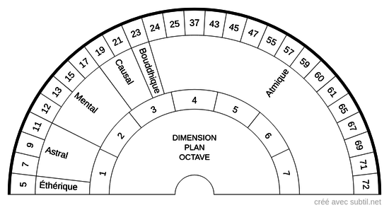 Dimension / Plan / Octave - Présences