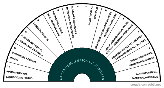 Carta hemisférica de Friedman