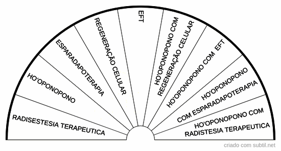 Ho'oponopono e as infinitas possibilidades