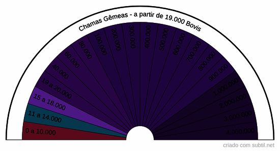 Vibração Bovis para Chamas Gêmeas