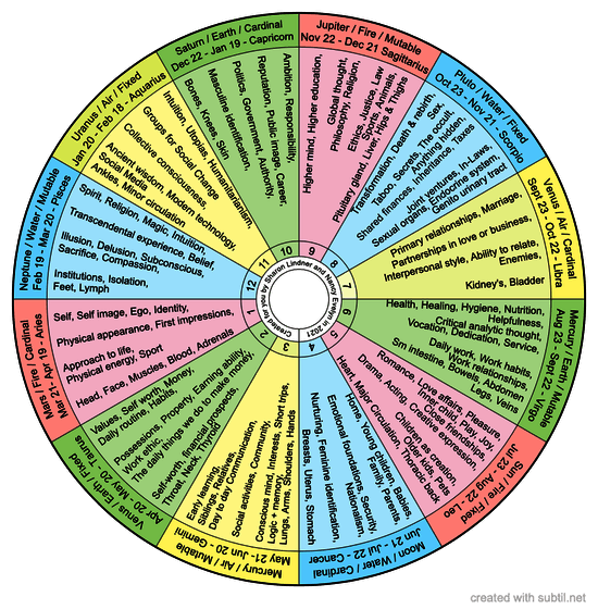 Natural Chart 2021