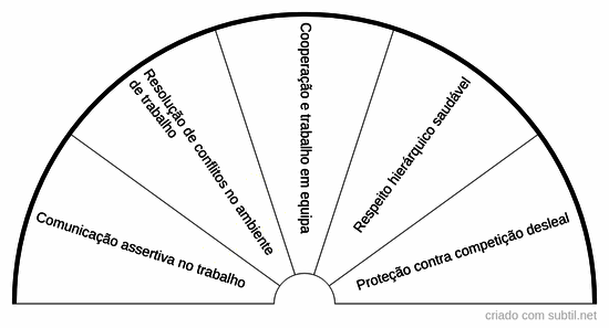 Relações profissionais