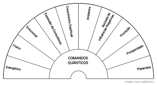 Comandos Quânticos 