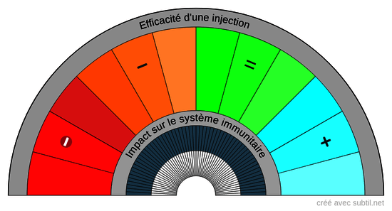 Efficacité d'un vaccin ou d'une injection génique