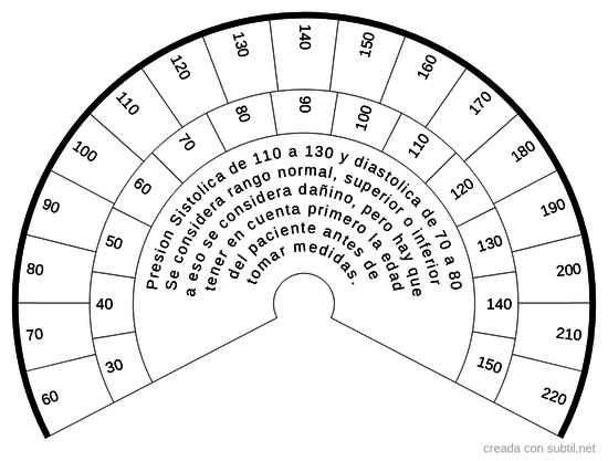 Presion sanguinea sistolica y diastolica