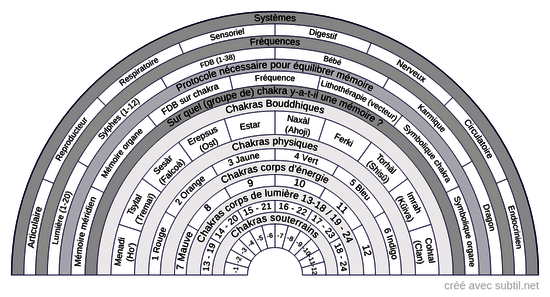 Mémoire sur Chakra