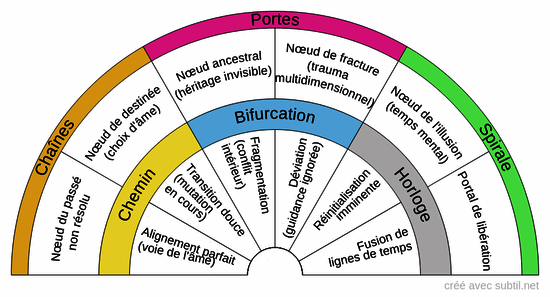 Nœuds et lignes de temps