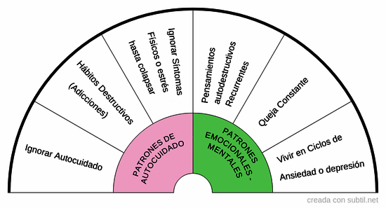 Patrones en el ámbito de salud y bienestar