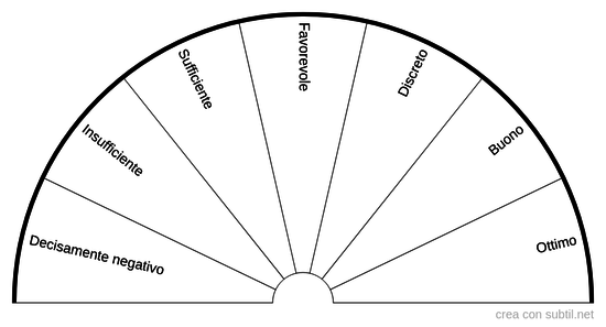 Valutazione Chakra