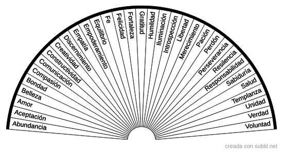 33 Virtudes espirituales