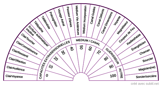 Capacités extrasensorielles