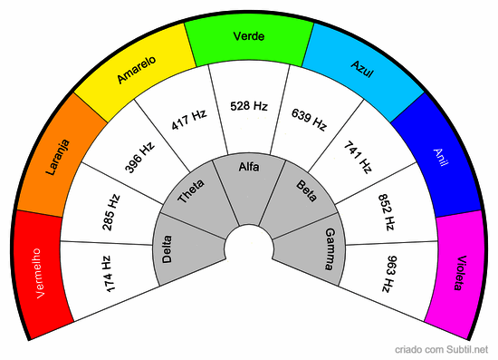 Cromoterapia, frequências musicais e ondas cerebrais
