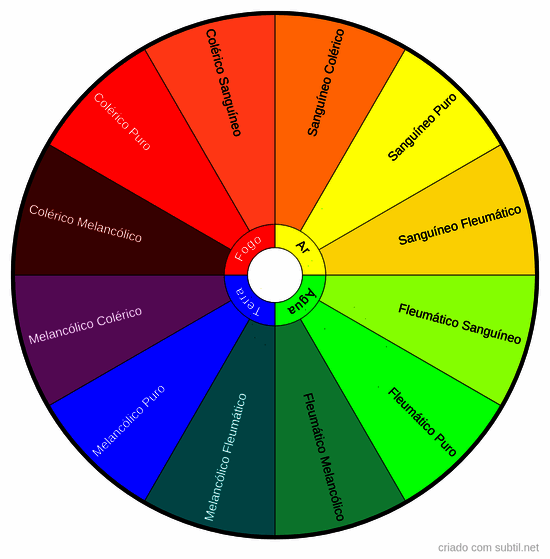 Temperamentos Hipócrates 2