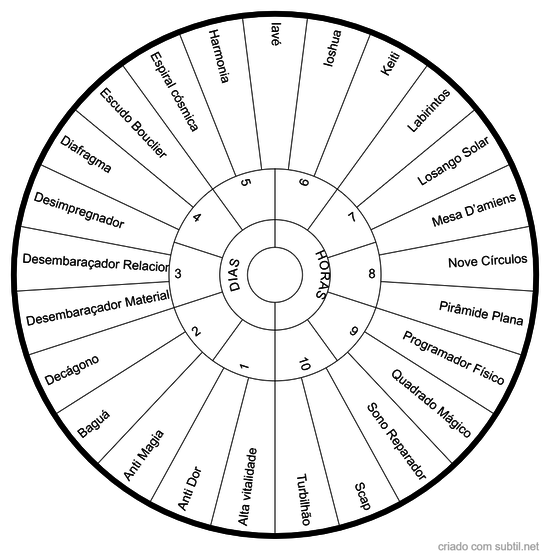 Gráficos Radiestesia