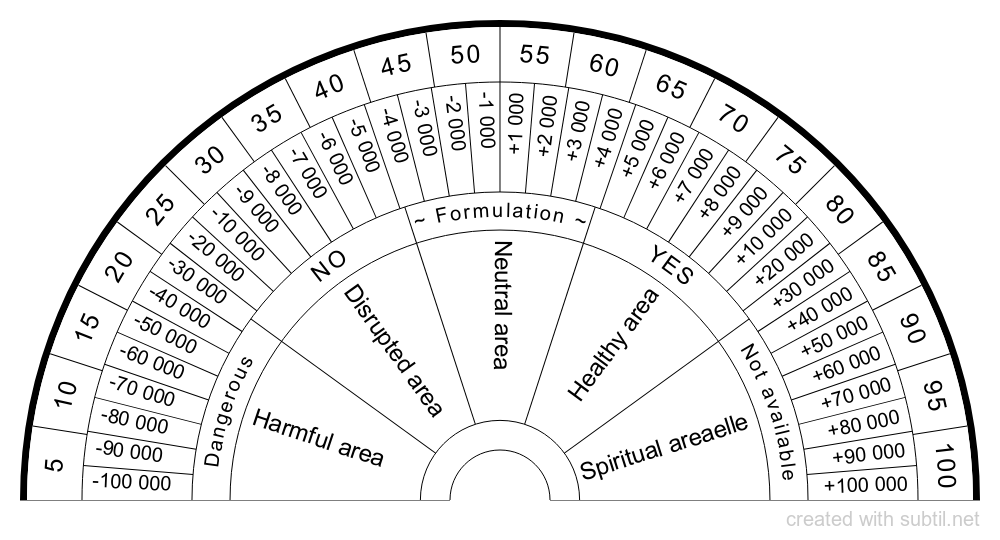 Bovis Scale Dowsing Chart