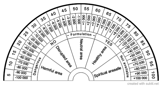 General Dowsing Chart