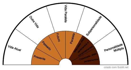 Personalidades múltiplas, subpersonalidades
