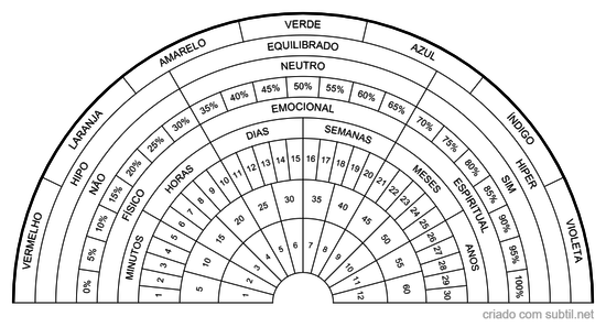 Relógio Radiestésico