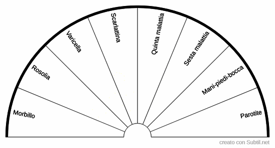 Malattie infettive infanzia
