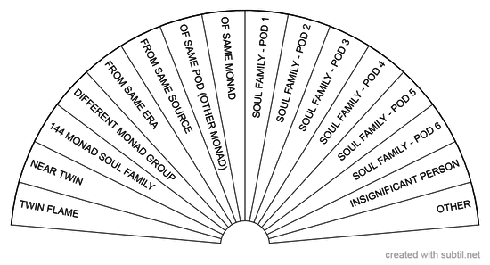 Monad and pod groups