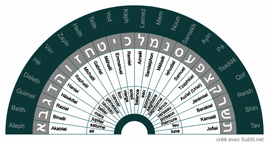 Lettres hébraïques