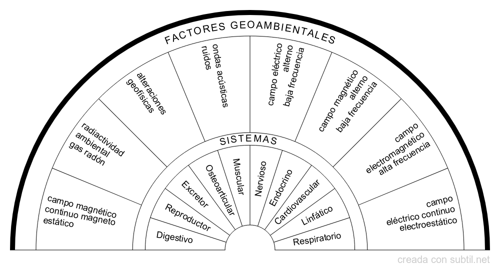 Interacción factores geoambientales y sistemas