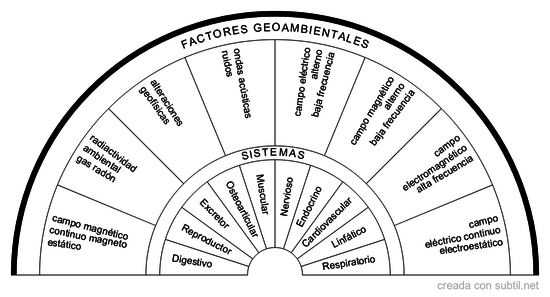 Interacción factores geoambientales y sistemas