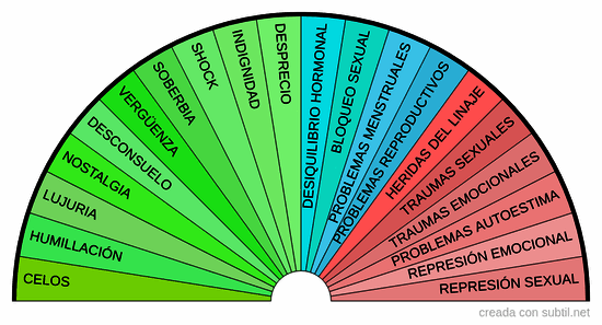 Emociones - sistema reproductor