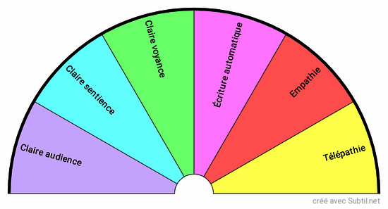 Mes capacités 