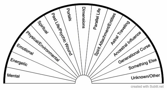 Cause/point of origin - energy healing