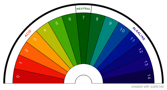 PH Scale